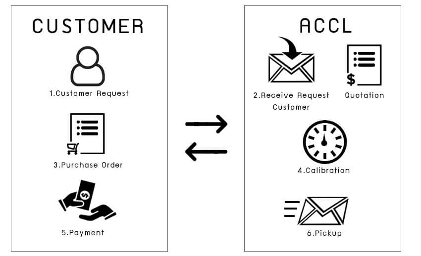 Step Service  ขั้นตอนการขอใช้บริการ